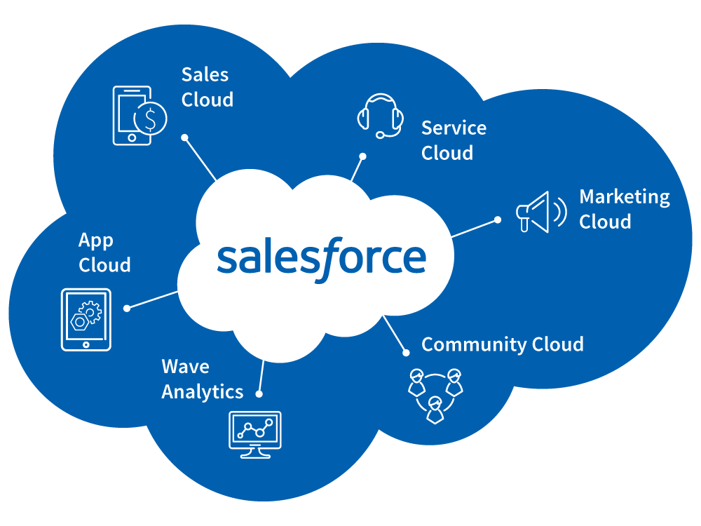 Marketing api. Экосистема Salesforce. Salesforce презентация. Salesforce лого. Salesforce marketing cloud.